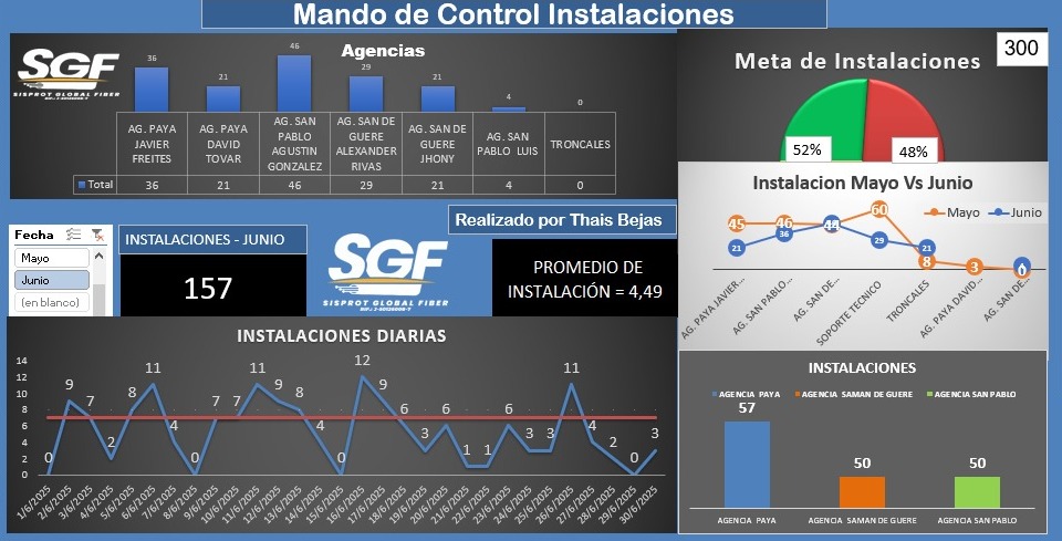 Operations Dashboard